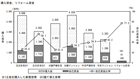 購入資金、リフォーム資金